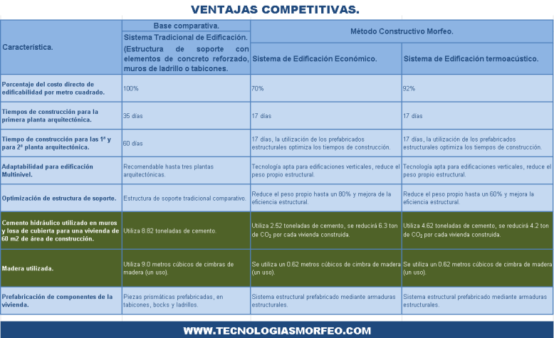 Ventajas competitivas